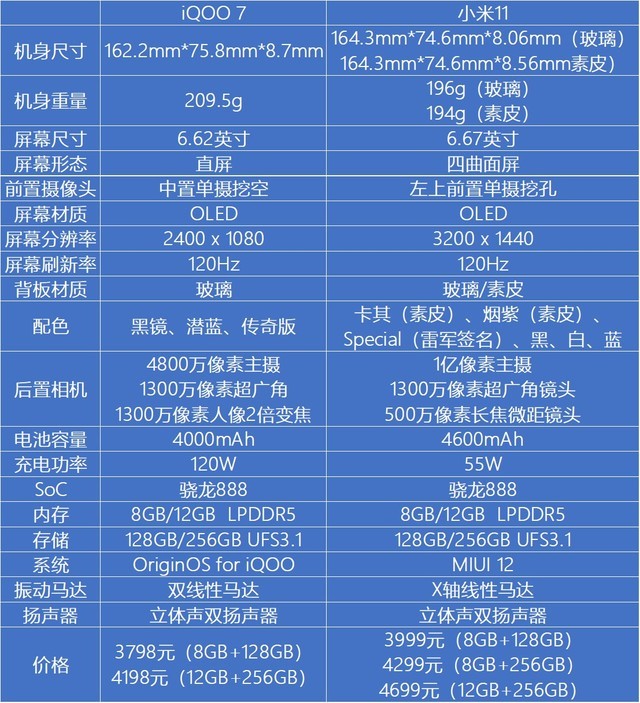 The first flagship showdown in 2021: How to choose iQOO 7 vs Xiaomi 11